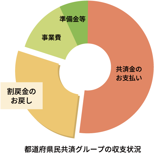 都道府県民共済グループの収支状況